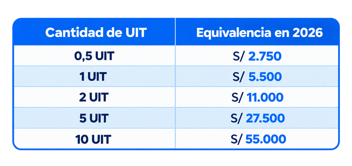 Tabla de UIT y Equivalencias 2026.png